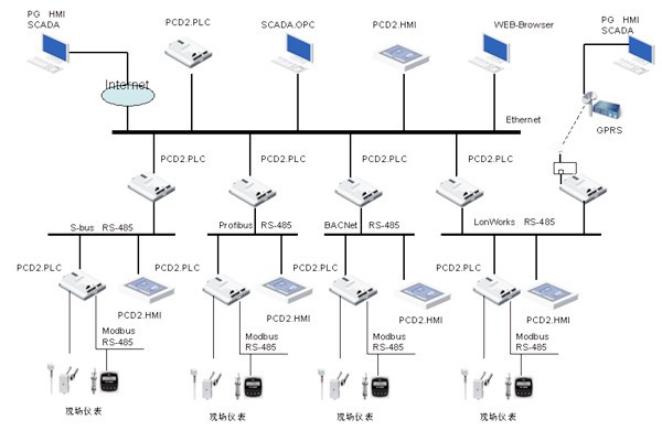 綠色智能建筑崛起，樓宇自控越發(fā)重要！